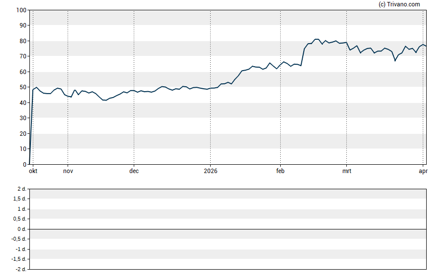 Grafiek Solstice Advanced Materials, Inc