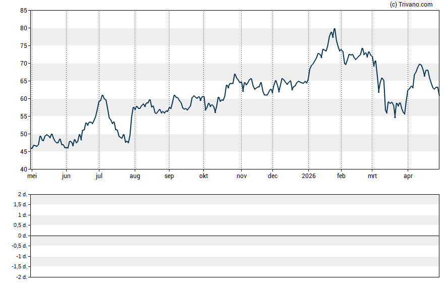 Grafiek Embraer S.A.