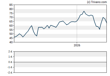 Grafiek Embraer S.A.