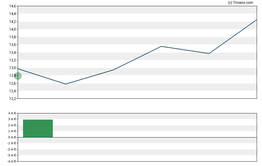 Grafiek The Magnum Ice Cream Company