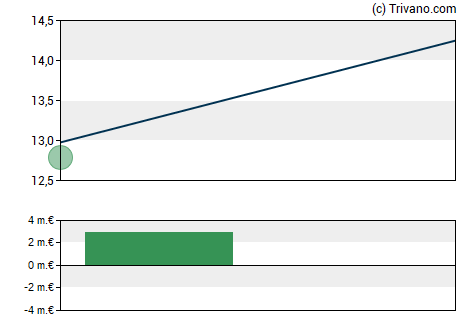 Grafiek The Magnum Ice Cream Company
