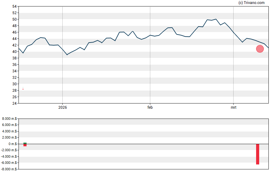 Grafiek Medline Inc.