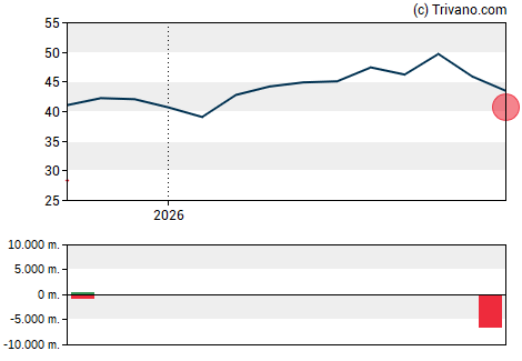 Grafiek Medline Inc.