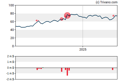 Grafiek Stock Yards Bancorp Inc