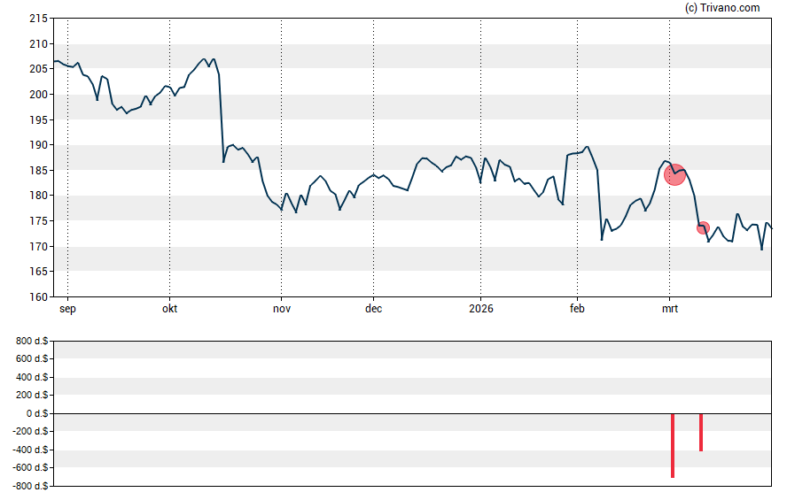 Grafiek Marsh & McLennan Companies, Inc.