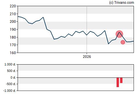 Grafiek Marsh & McLennan Companies, Inc.