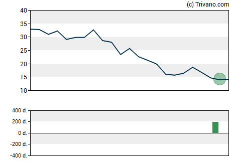 Grafiek CSG N.V.