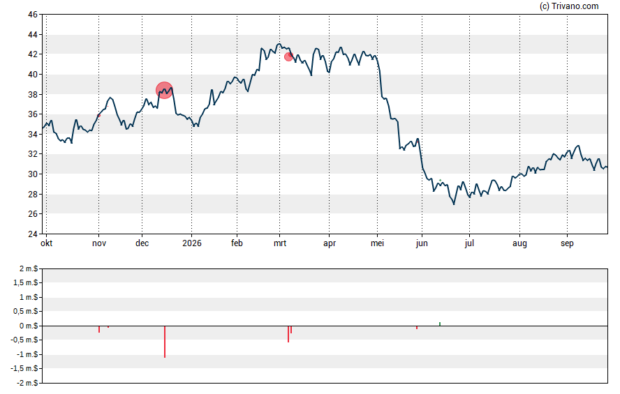 Grafiek Del Monte Corporation