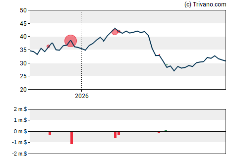 Grafiek Del Monte Corporation