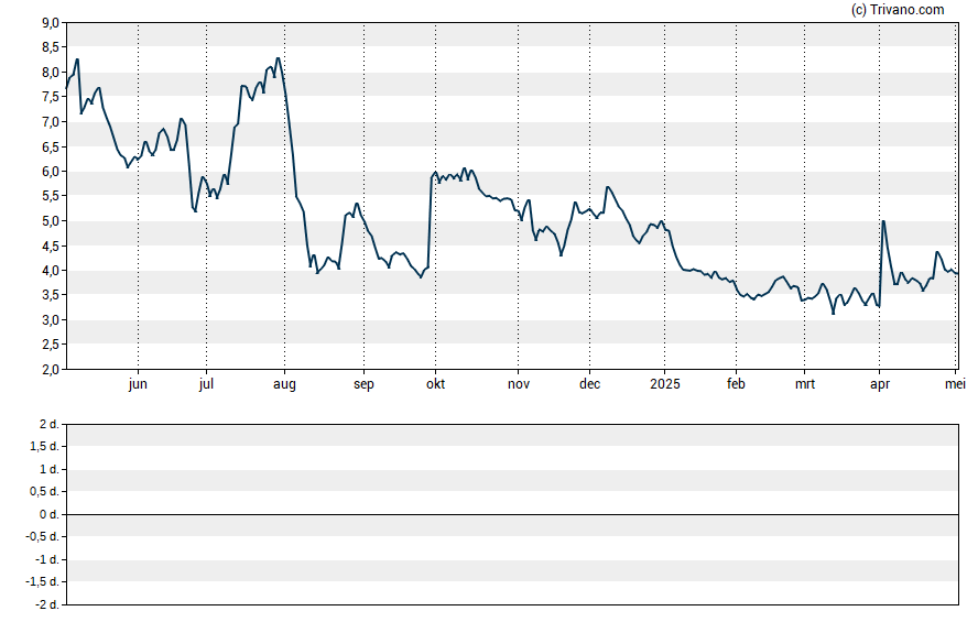 Grafiek TTEC Holdings Inc