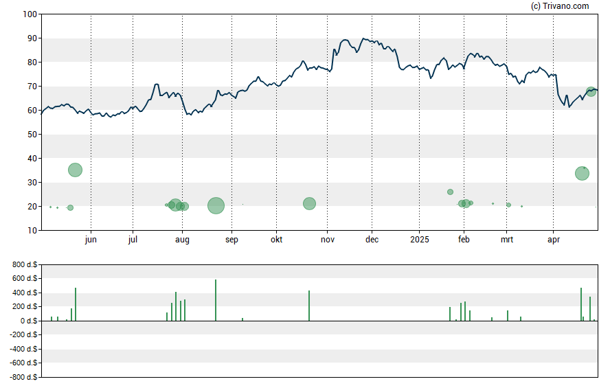 Grafiek Texas Capital Bancshares, Inc.