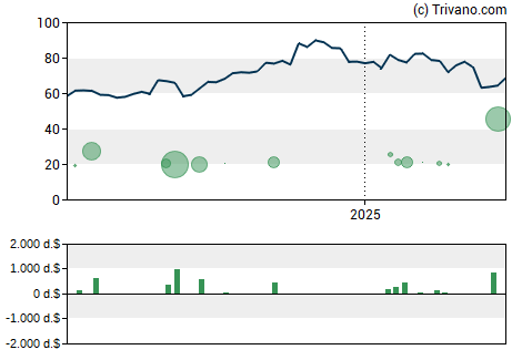 Grafiek Texas Capital Bancshares, Inc.