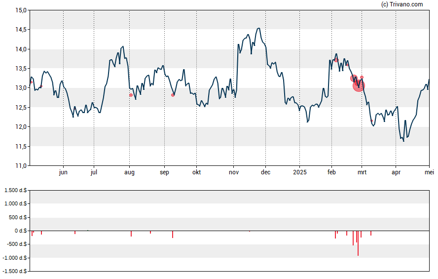 Grafiek TFS Financial Corporation