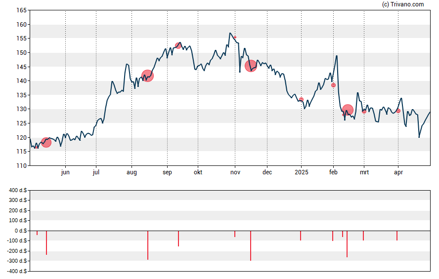 Grafiek Ensign Group Inc