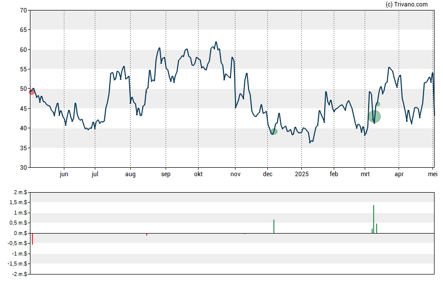 Grafiek LendingTree Inc.