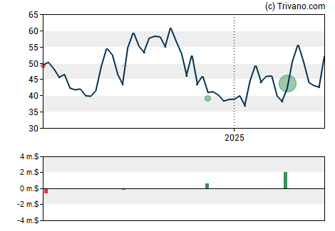 Grafiek LendingTree Inc.