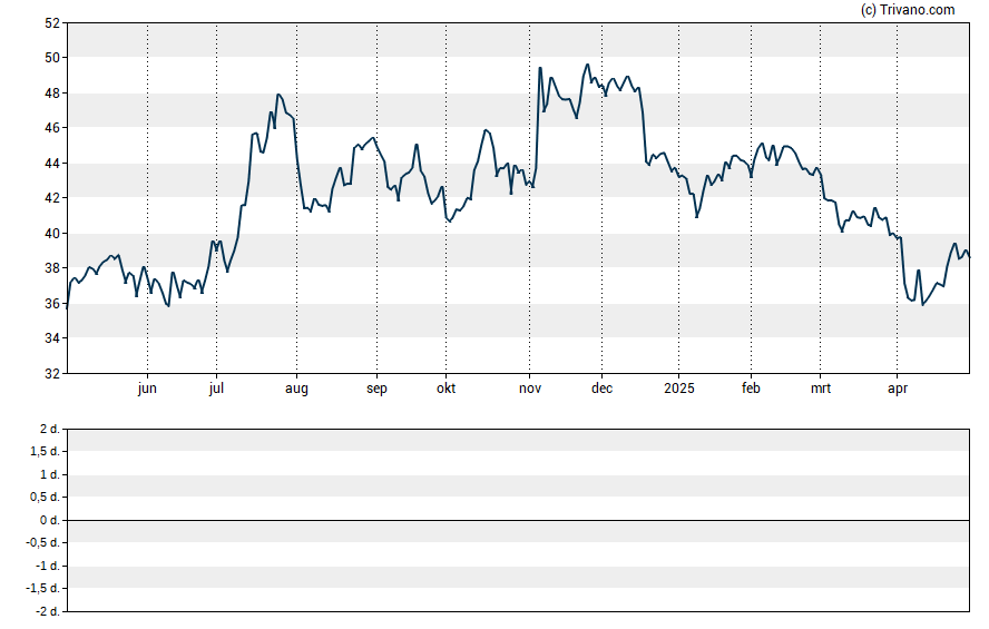 Grafiek Trico Bancshares