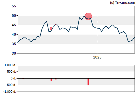 Grafiek Trico Bancshares