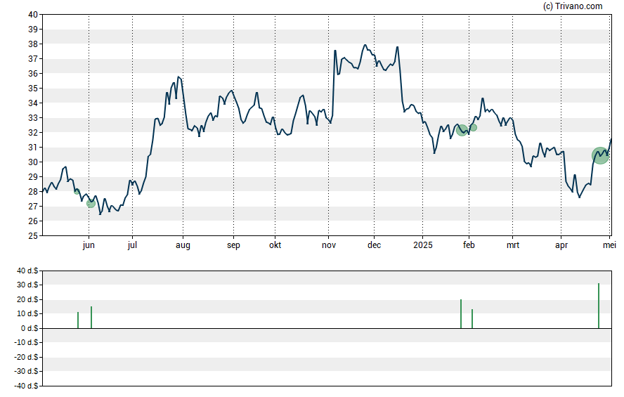 Grafiek Trustco Bank Corp.