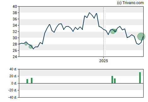 Grafiek Trustco Bank Corp.