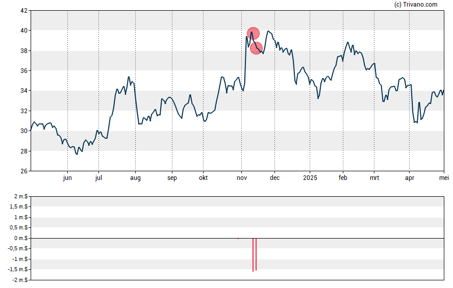 Grafiek Trustmark Corp.