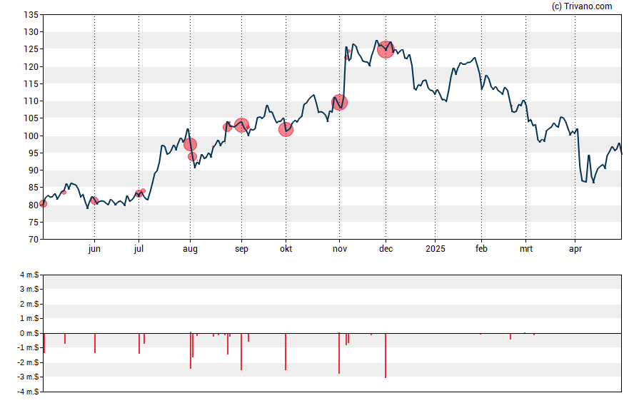 Grafiek UMB Financial Corp.