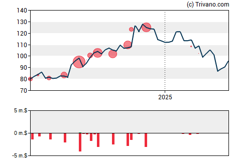 Grafiek UMB Financial Corp.