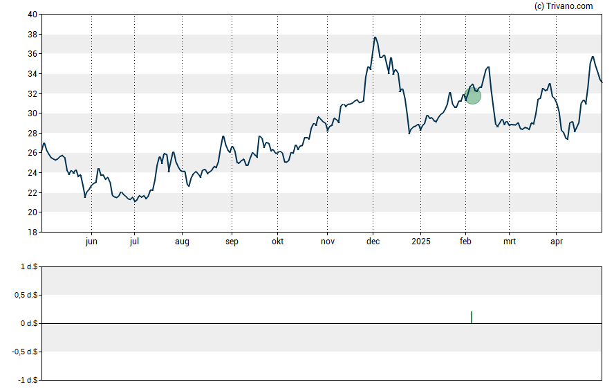 Grafiek Union Bankshares, Inc.