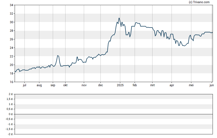 Grafiek United Bancshares Inc. (OH)