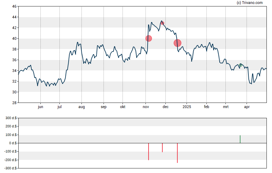 Grafiek United Bankshares, Inc.