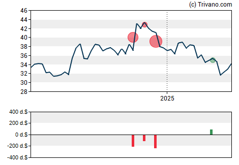 Grafiek United Bankshares, Inc.