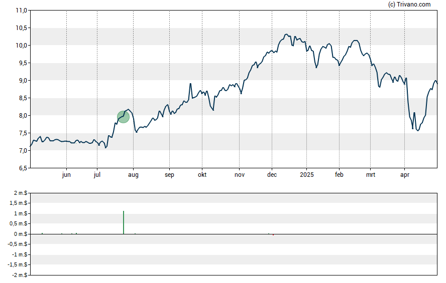 Grafiek United Security Bancshares (CA)