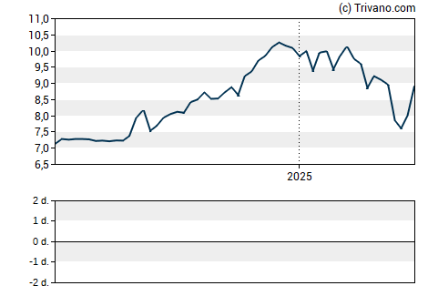 Grafiek United Security Bancshares (CA)