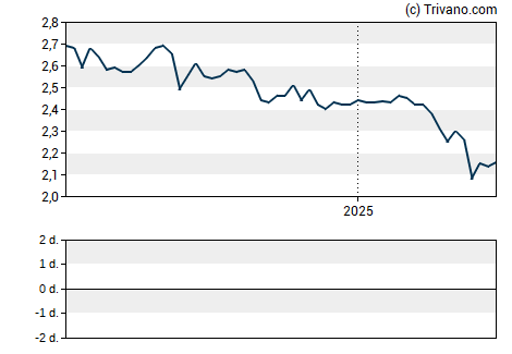 Grafiek U.S. Global Investors, Inc.