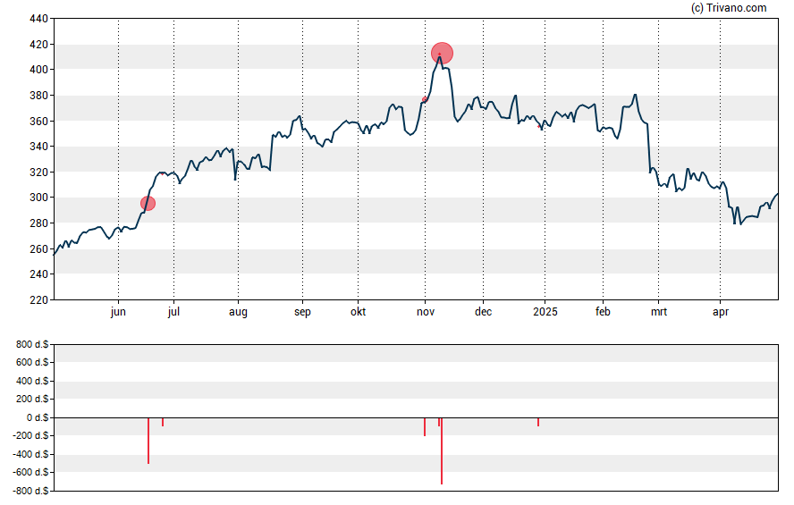 Grafiek United Therapeutics Corp