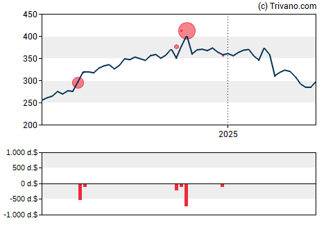 Grafiek United Therapeutics Corp