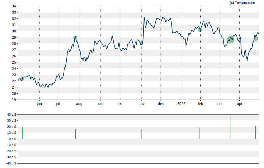 Grafiek Univest Financial Corp