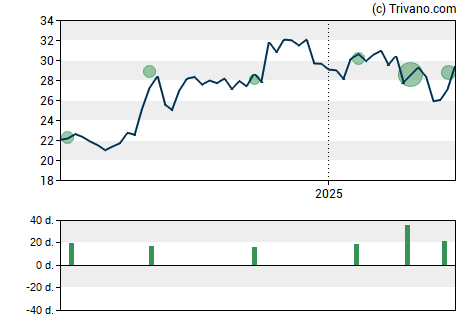 Grafiek Univest Financial Corp