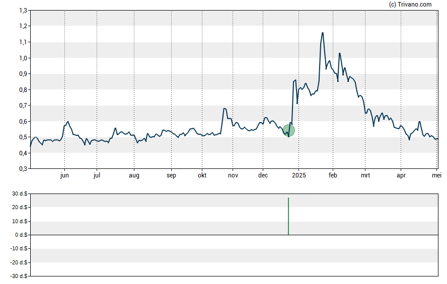 Grafiek Westwater Resources Inc