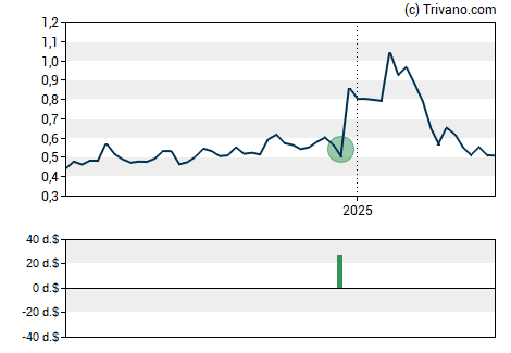 Grafiek Westwater Resources Inc