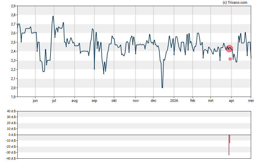 Grafiek UTStarcom Holdings Corp