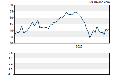 Grafiek Value Line, Inc.