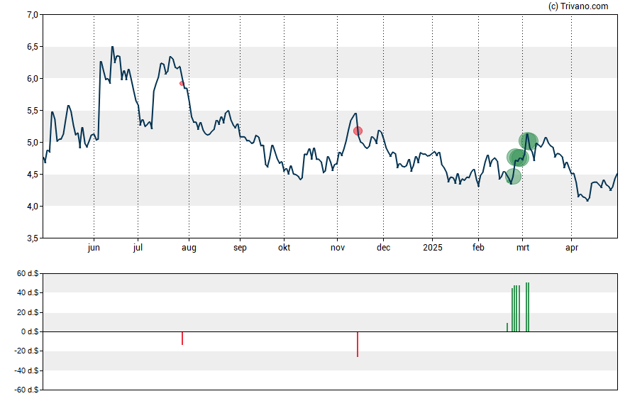 Grafiek Vanda Pharmaceuticals Inc