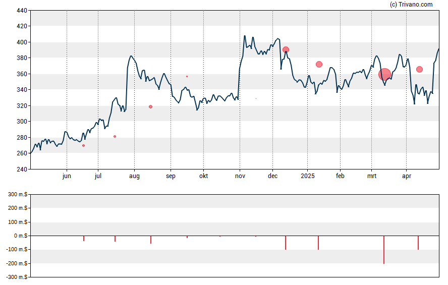 Grafiek Charter Communications Inc.