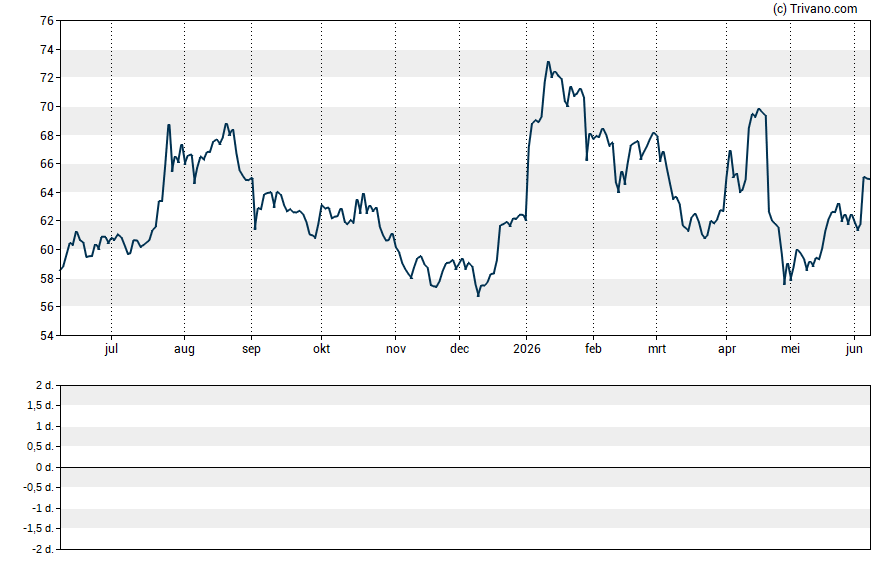 Grafiek Eurofins Scientific S.E.