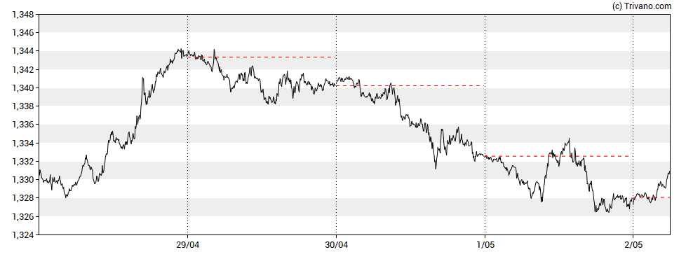 Grafiek GBP/USD