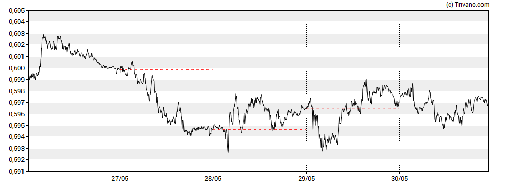 Grafiek NZD/USD