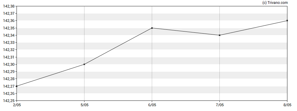 Grafiek iShares Euro Government Bond 1-3yr UCITS ETF