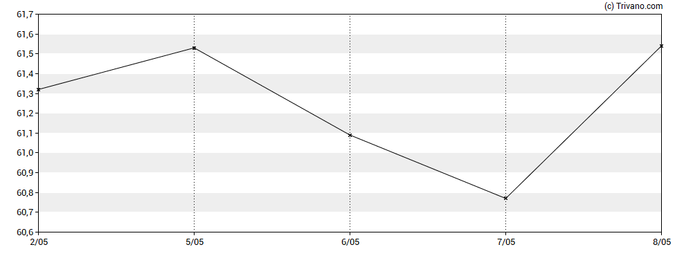 Grafiek iShares Euro Total Market Growth Large UCITS ETF EUR