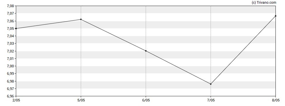 Grafiek Ishares III Plc - iShares S&P 500 ESG UCITS ETF Accumulation